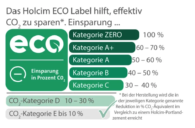 ECO Label Kategorie E