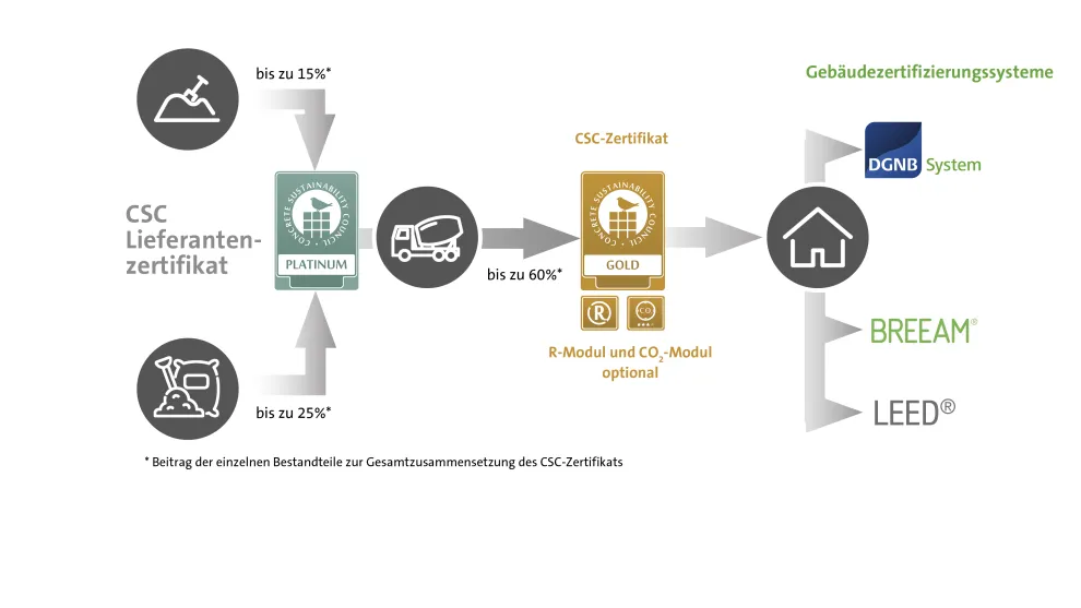 Holcim CSC Fließdiagramm