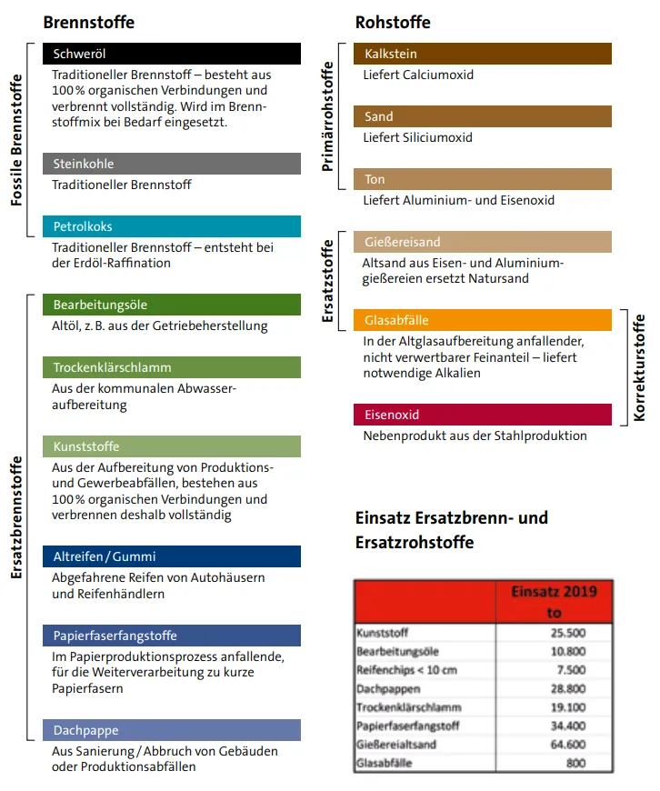Ersatzbrenn- und Ersatzrohstoffe Zementwerk Dotternhausen