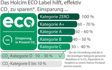ECO Label Kategorie D