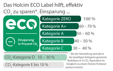 ECO Label Kategorien
