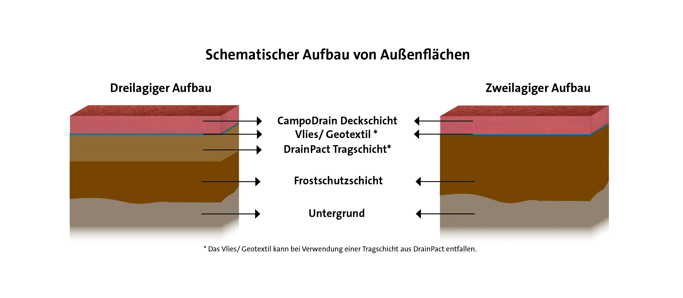 Dränbeton: Schematischer Aufbau von Außenflächen