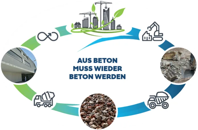 Aus Beton muss wieder Beton werden