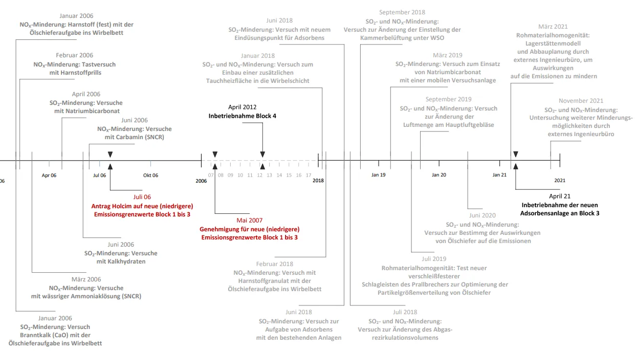 Zeitstrahl Reduktionsmaßnahmen GÖS