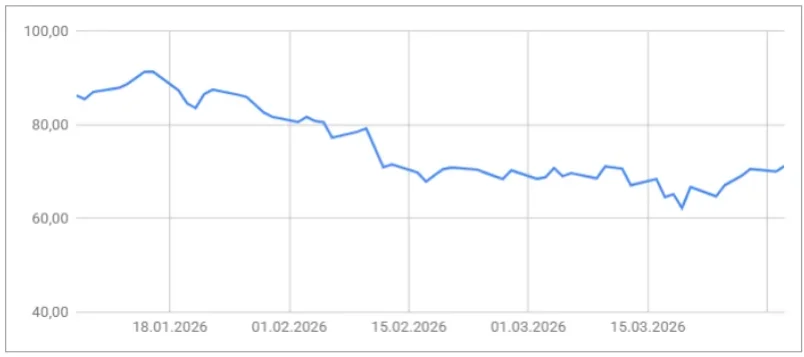 Gewichteter Durchschnitt der CO2-Preise im 1. Quartal 2026