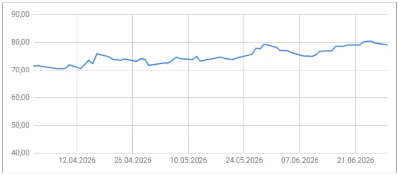 Gewichteter Durchschnitt der CO2-Preise im 2. Quartal 2026