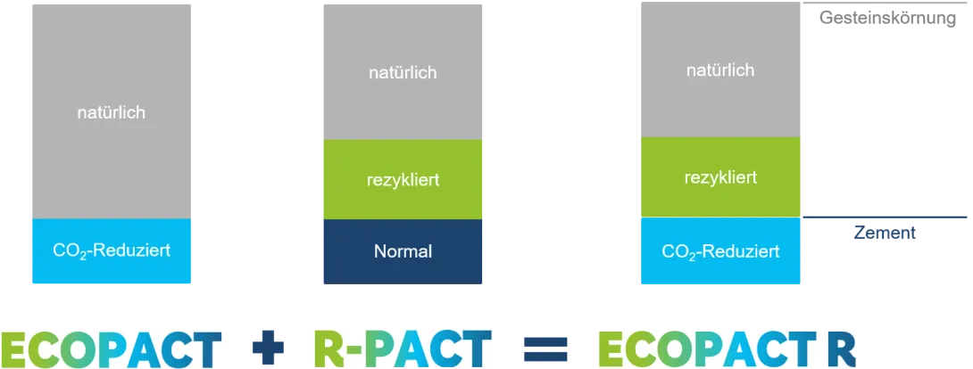 Grafik Holcim ECOPact R